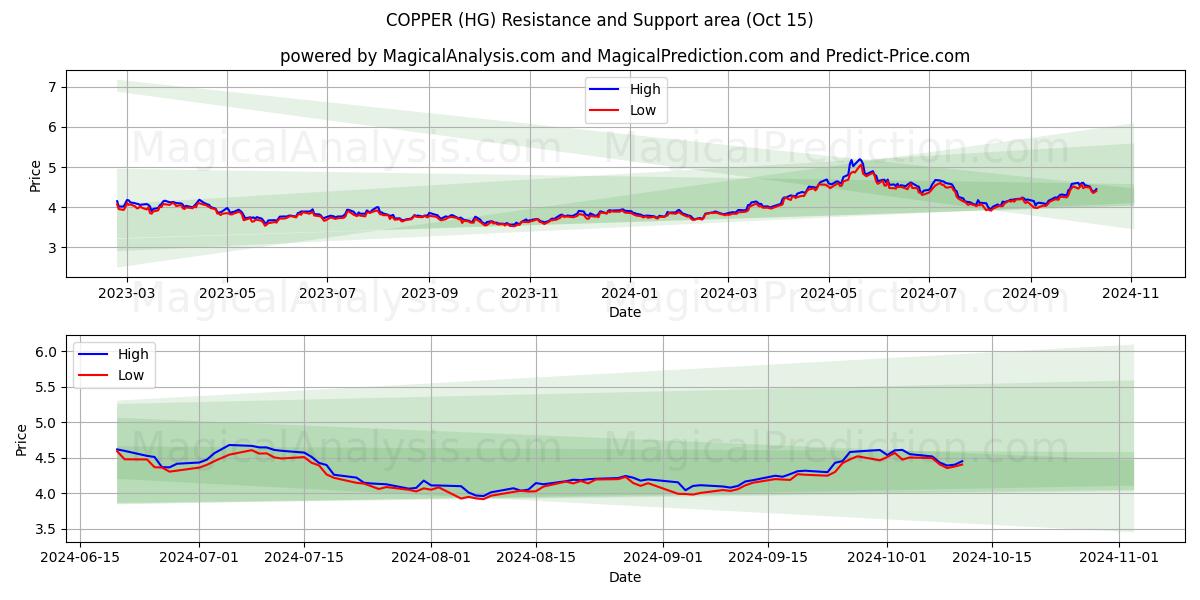  KUPFER (HG) Support and Resistance area (15 Oct) 