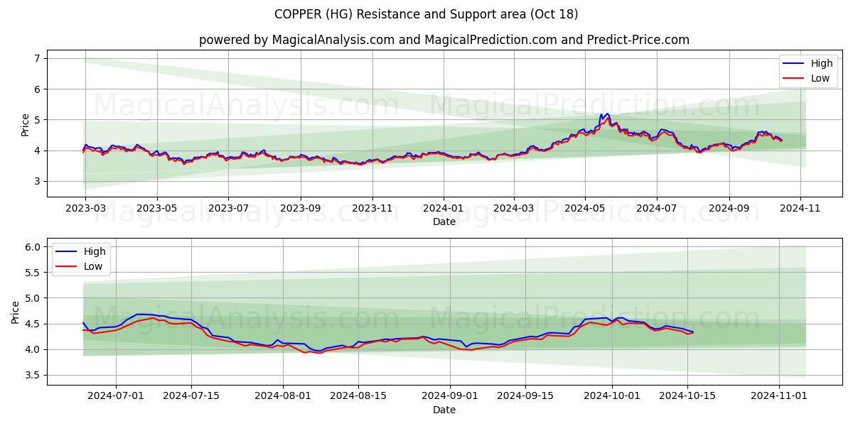  COPPER (HG) Support and Resistance area (18 Oct) 