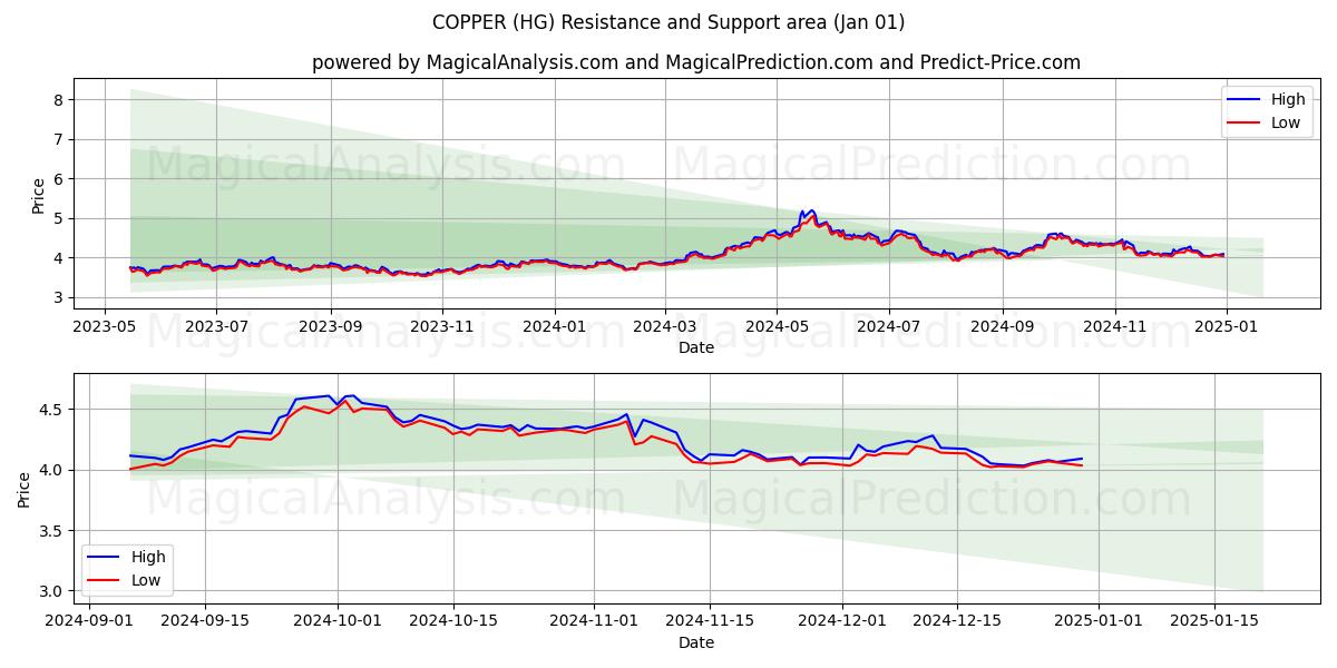  KOBBER (HG) Support and Resistance area (01 Jan) 