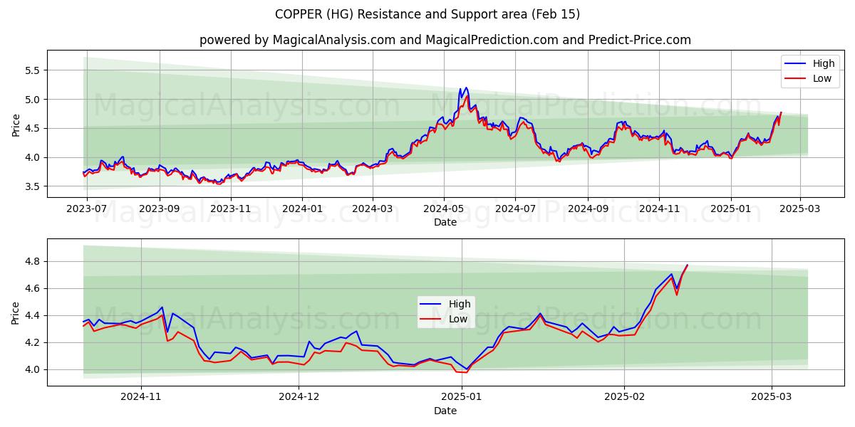  KOPPER (HG) Support and Resistance area (04 Feb) 