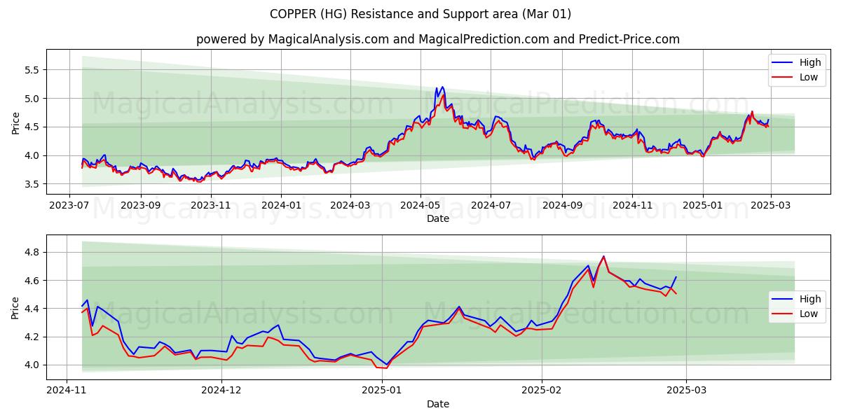  銅 (HG) Support and Resistance area (01 Mar) 