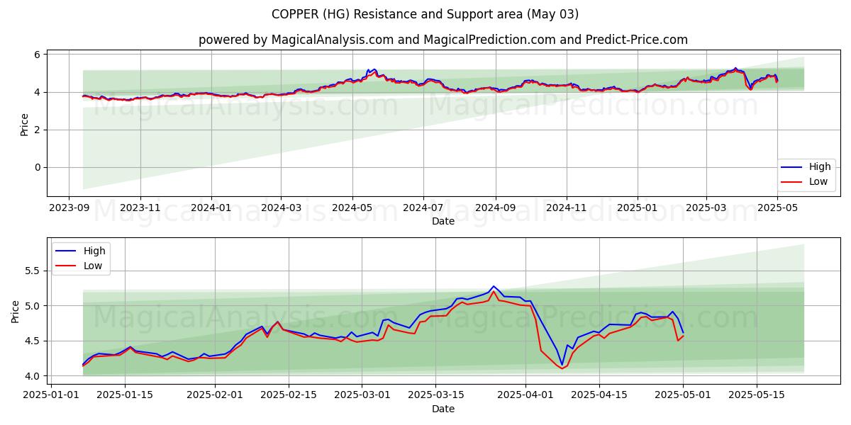 نحاس (HG) Support and Resistance area (03 May) نحاس (HG) Support and Resistance area (03 May)