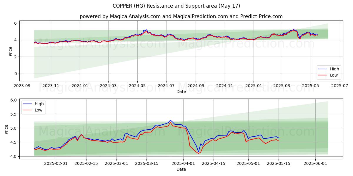  KUPFER (HG) Support and Resistance area (17 May) 