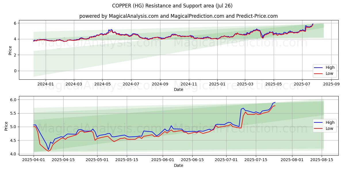  BAKIR (HG) Support and Resistance area (25 Jul) 