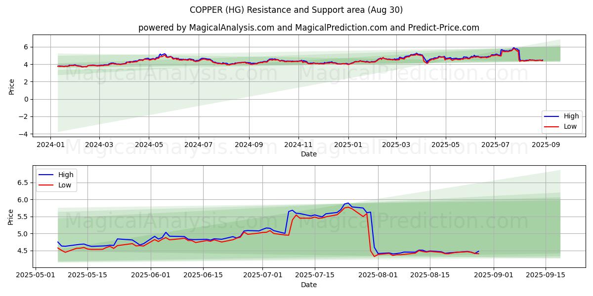  COBRE (HG) Support and Resistance area (28 Aug) 
