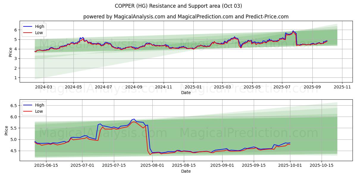  KOPER (HG) Support and Resistance area (02 Oct) 