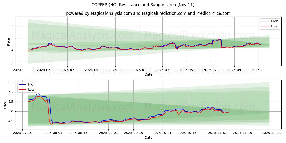  COPPER (HG) Support and Resistance area (10 Nov) 