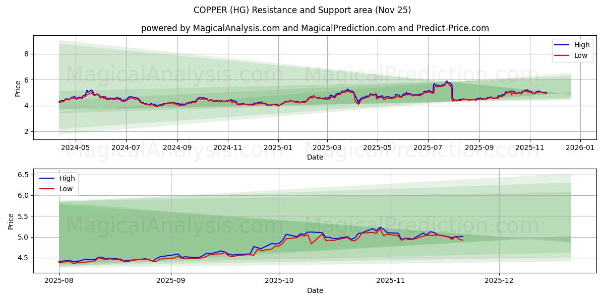  COPPER (HG) Support and Resistance area (24 Nov) 