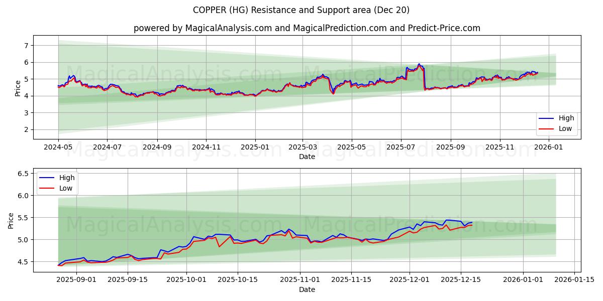  مس (HG) Support and Resistance area (19 Dec) 