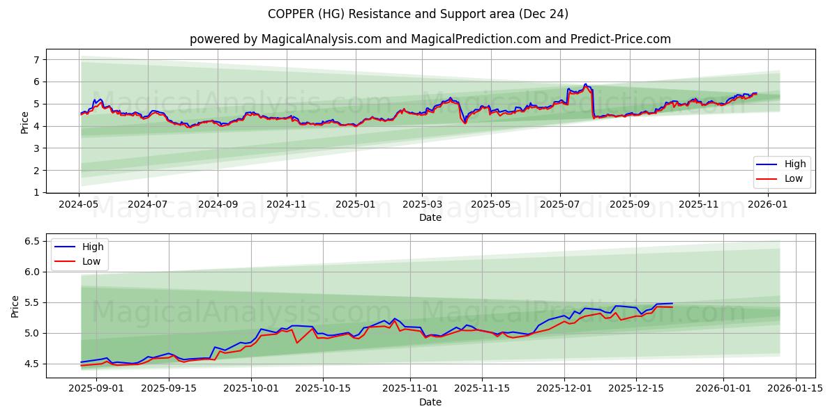  KOPPER (HG) Support and Resistance area (23 Dec) 