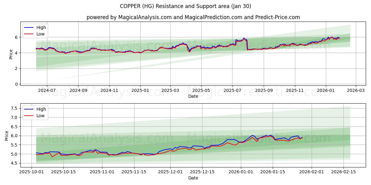  مس (HG) Support and Resistance area (29 Jan) 