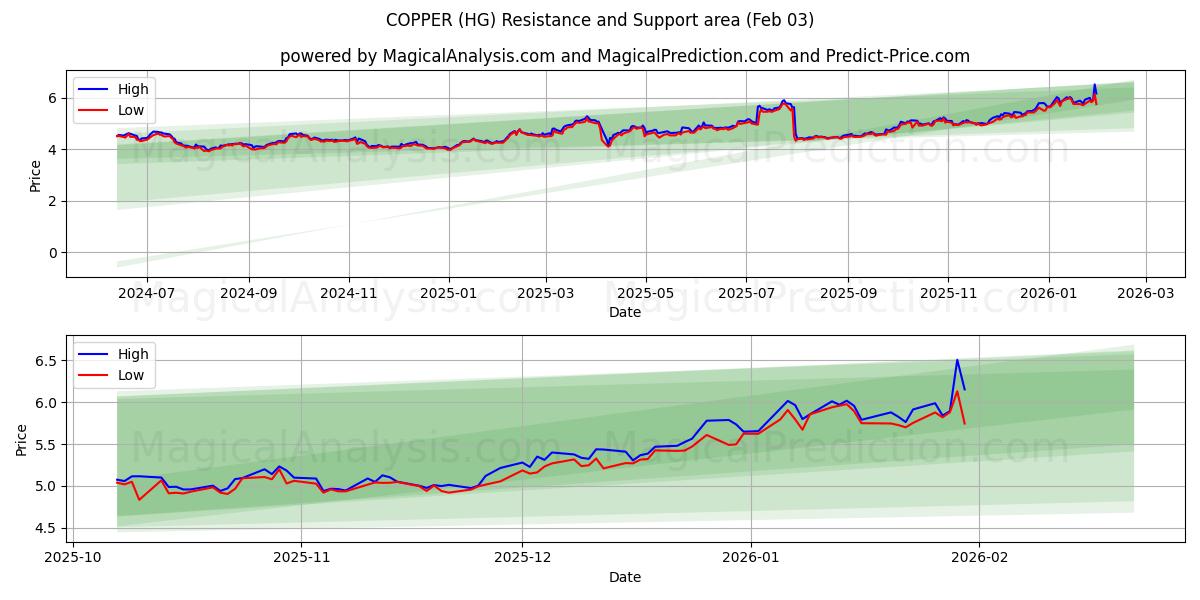  KOPPER (HG) Support and Resistance area (02 Feb) 
