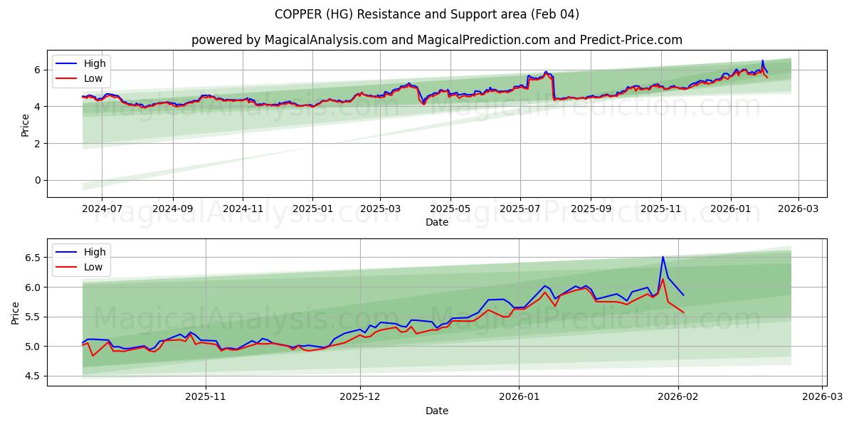  KOPPAR (HG) Support and Resistance area (03 Feb) 