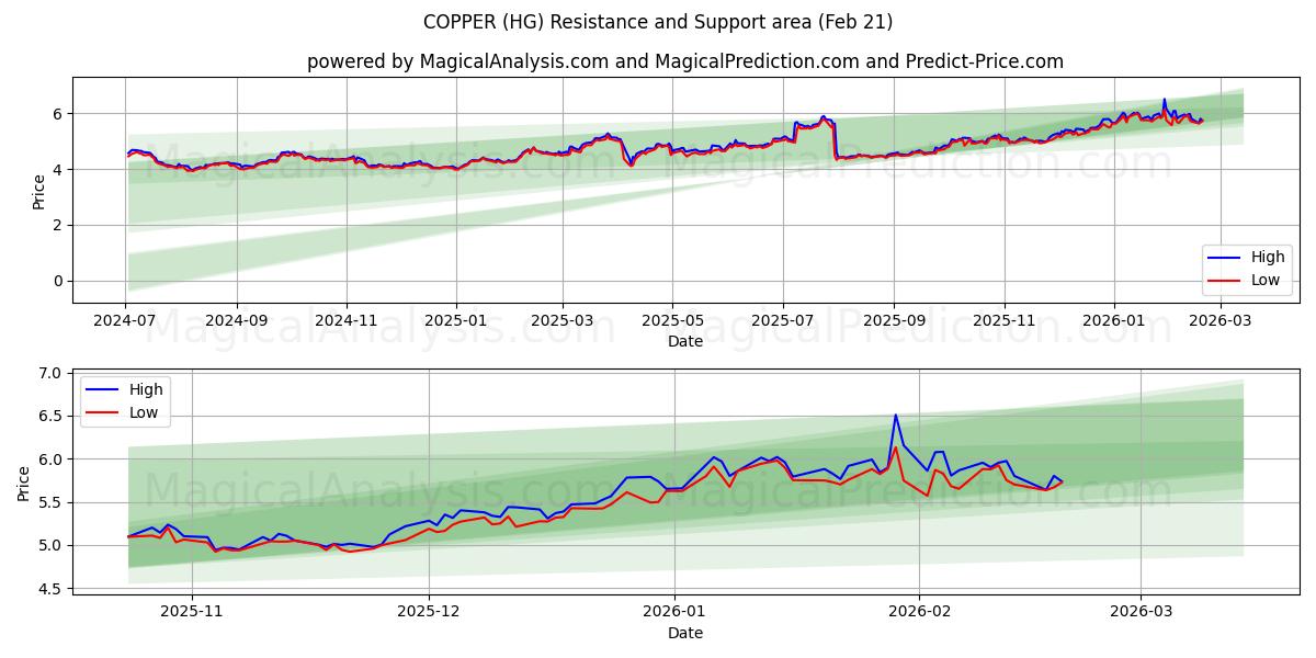  COBRE (HG) Support and Resistance area (20 Feb) 
