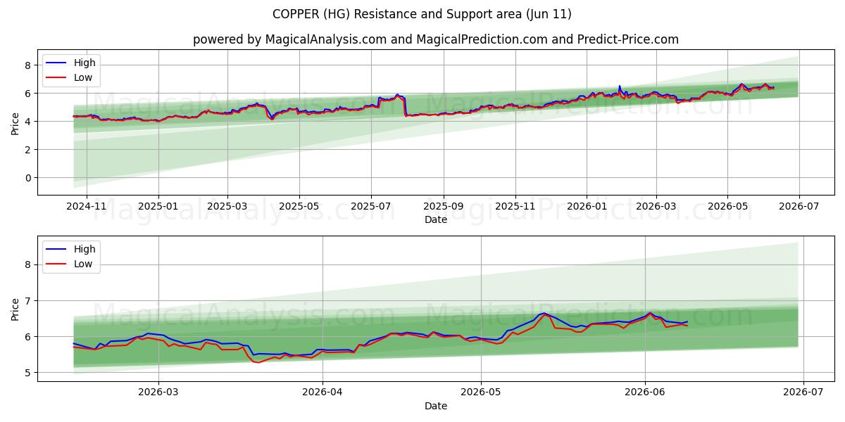  KUPFER (HG) Support and Resistance area (09 Jun) 