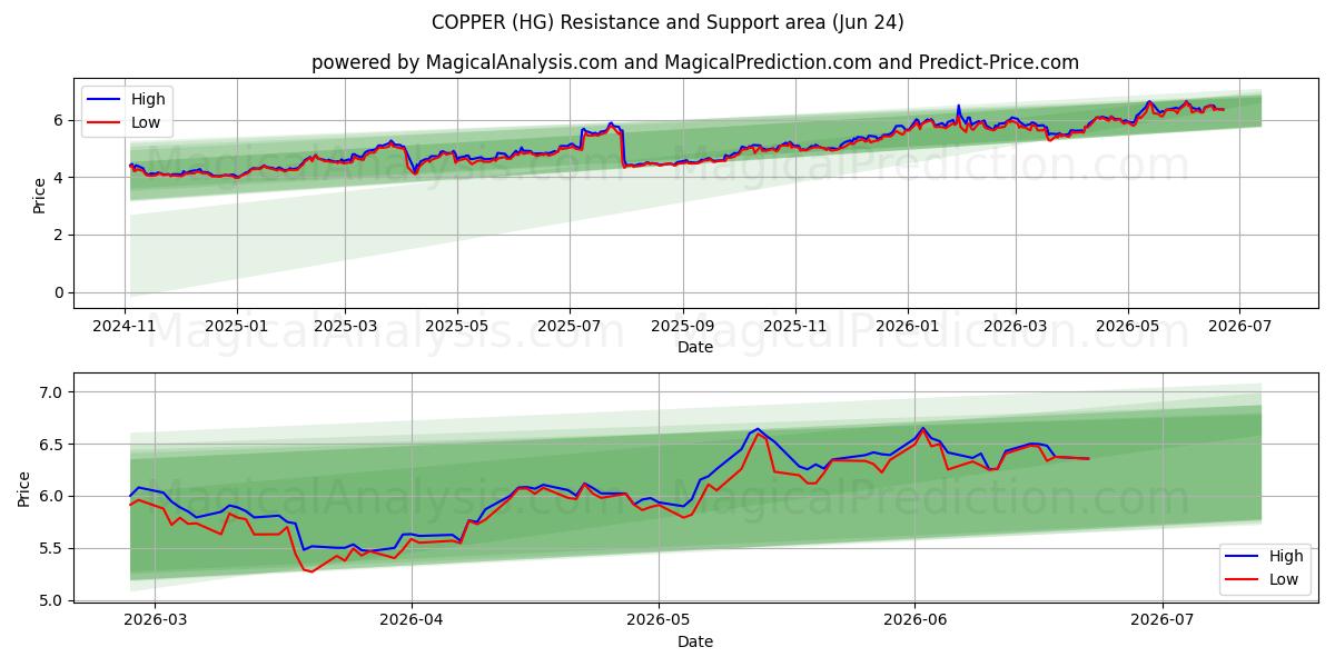  KOPER (HG) Support and Resistance area (22 Jun) 