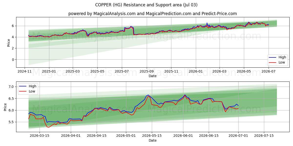  KUPFER (HG) Support and Resistance area (02 Jul) 