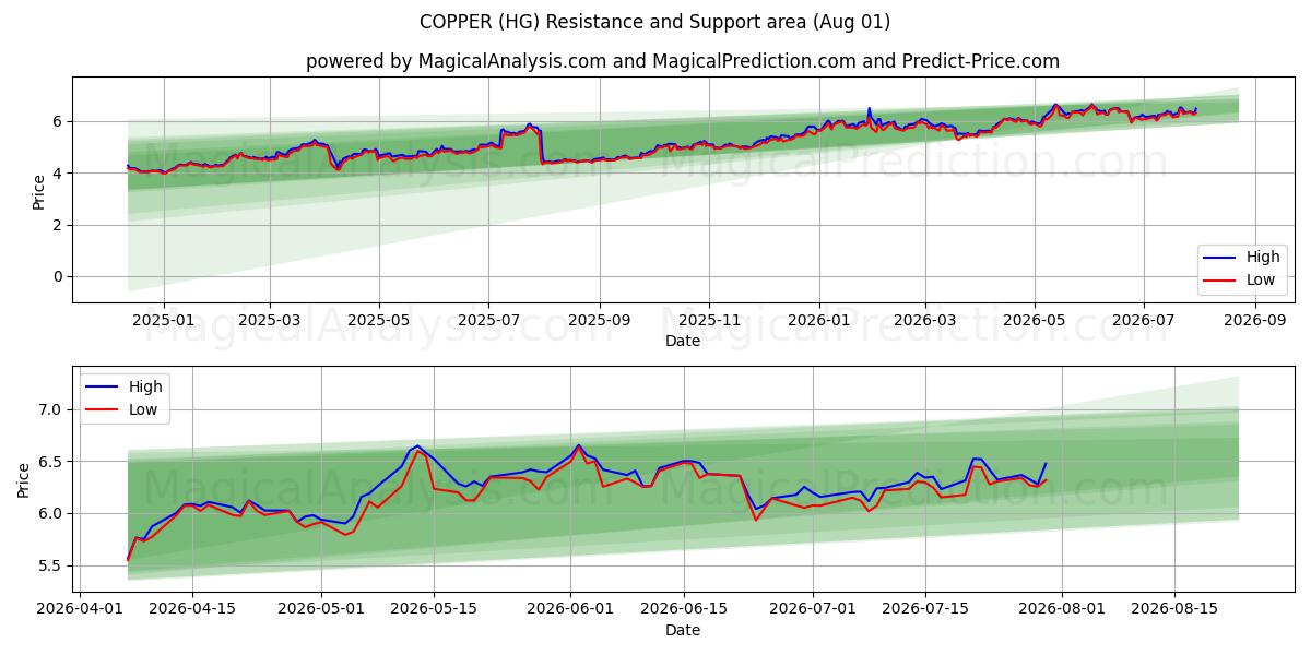  KOPER (HG) Support and Resistance area (31 Jul) 