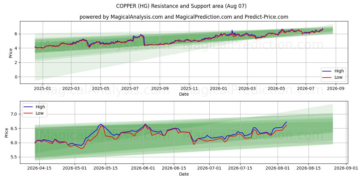  KUPARI (HG) Support and Resistance area (06 Aug) 