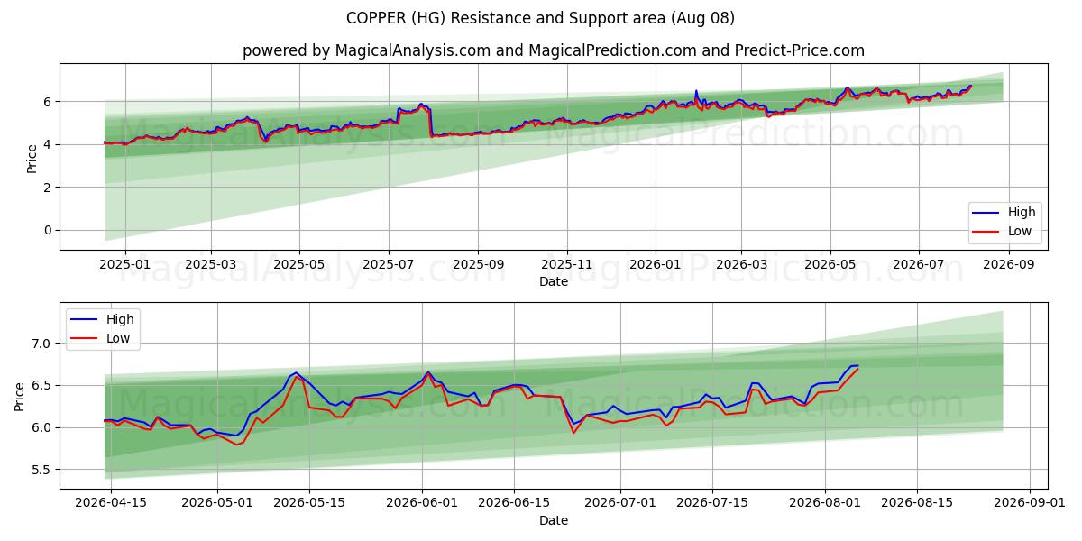  구리 (HG) Support and Resistance area (07 Aug) 