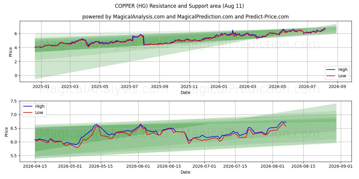  銅 (HG) Support and Resistance area (10 Aug) 