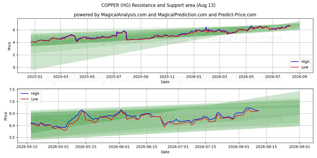  COBRE (HG) Support and Resistance area (12 Aug) 