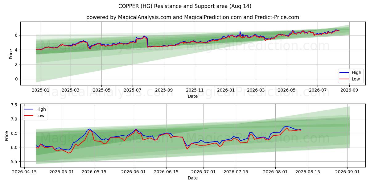  BAKIR (HG) Support and Resistance area (13 Aug) 