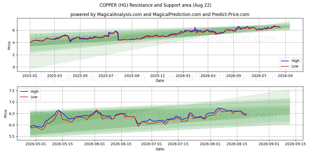  KOPER (HG) Support and Resistance area (20 Aug) 
