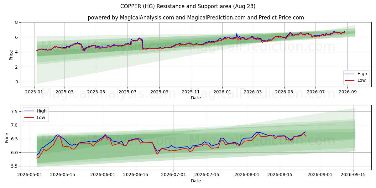 МЕДЬ (HG) Support and Resistance area (27 Aug) 