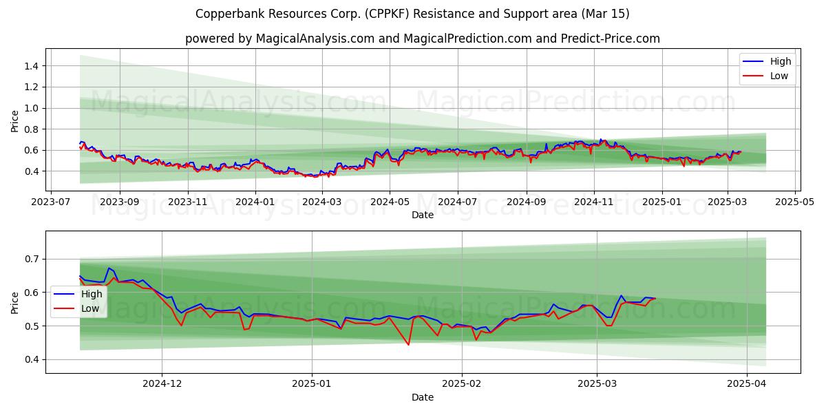  Copperbank Resources Corp. (CPPKF) Support and Resistance area (15 Mar) 