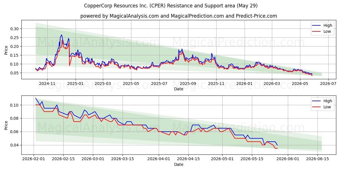  CopperCorp Resources Inc. (CPER) Support and Resistance area (28 May) 