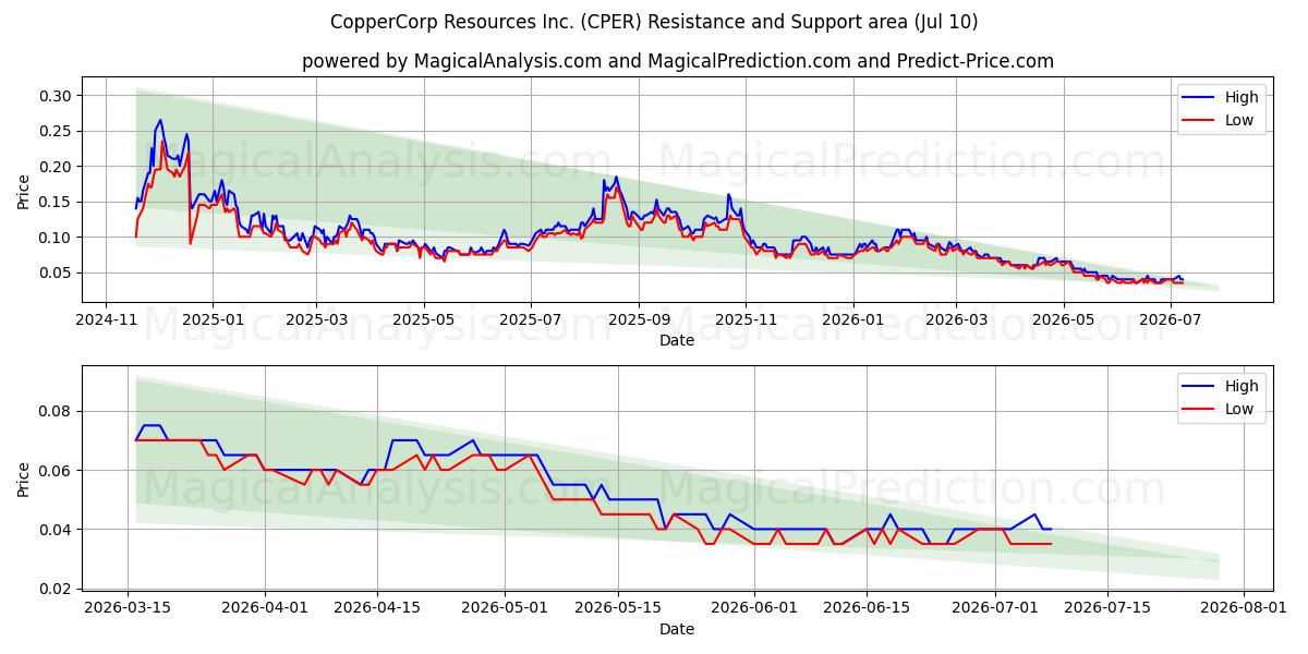  CopperCorp Resources Inc. (CPER) Support and Resistance area (09 Jul) 