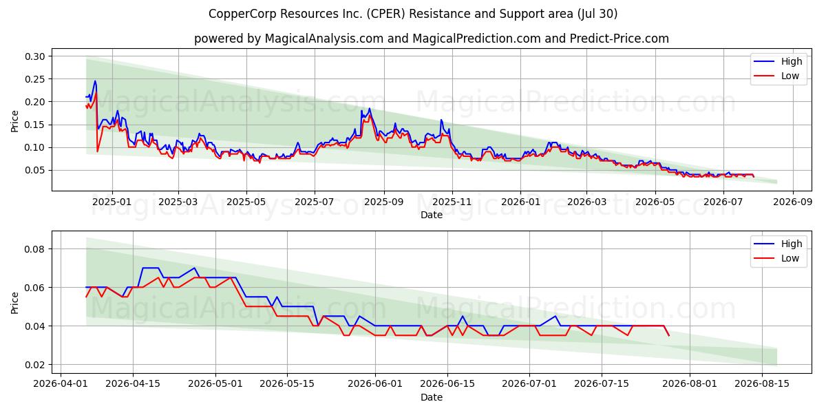  CopperCorp Resources Inc. (CPER) Support and Resistance area (29 Jul) 