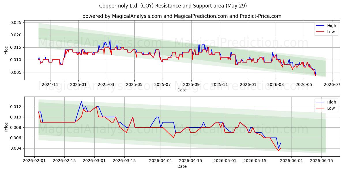  Coppermoly Ltd. (COY) Support and Resistance area (28 May) 