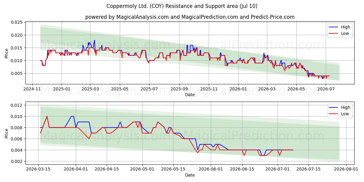  Coppermoly Ltd. (COY) Support and Resistance area (09 Jul) 