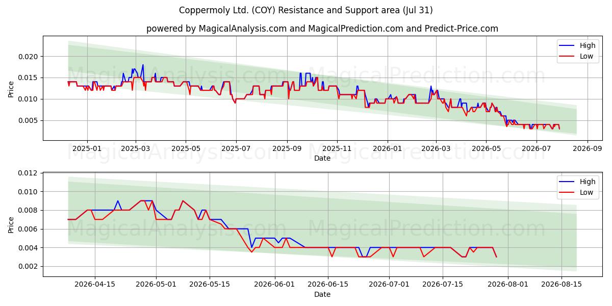  Coppermoly Ltd. (COY) Support and Resistance area (30 Jul) 