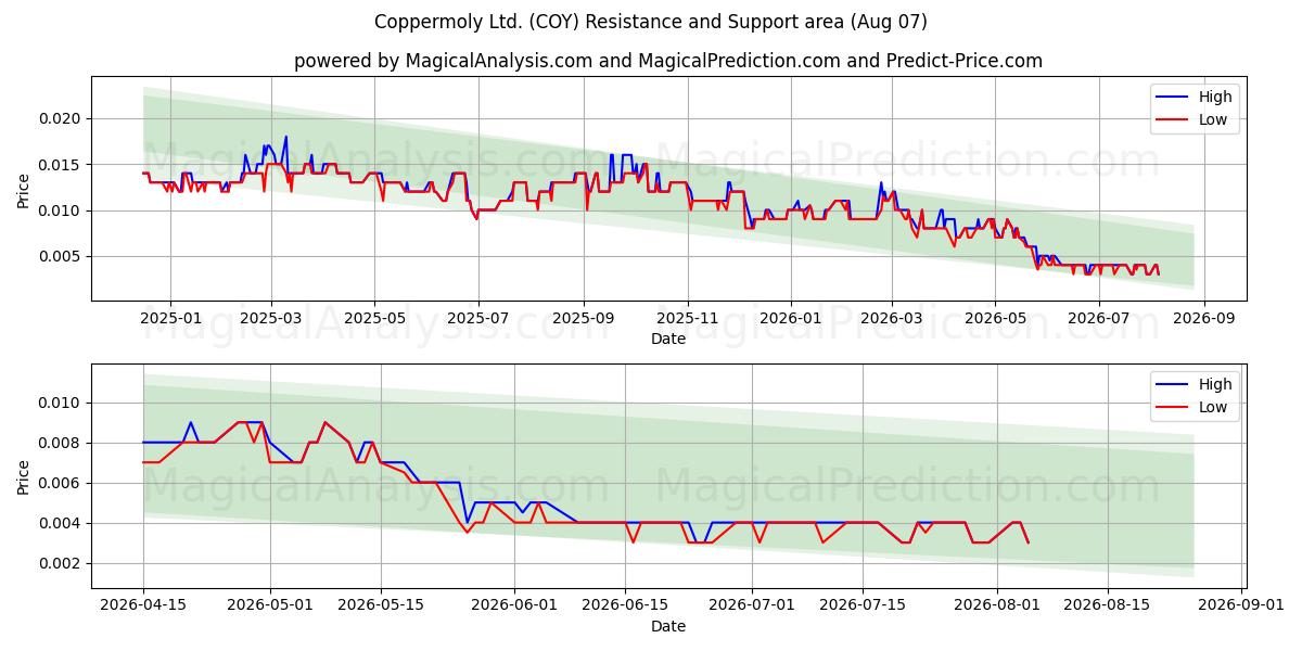  Coppermoly Ltd. (COY) Support and Resistance area (06 Aug) 