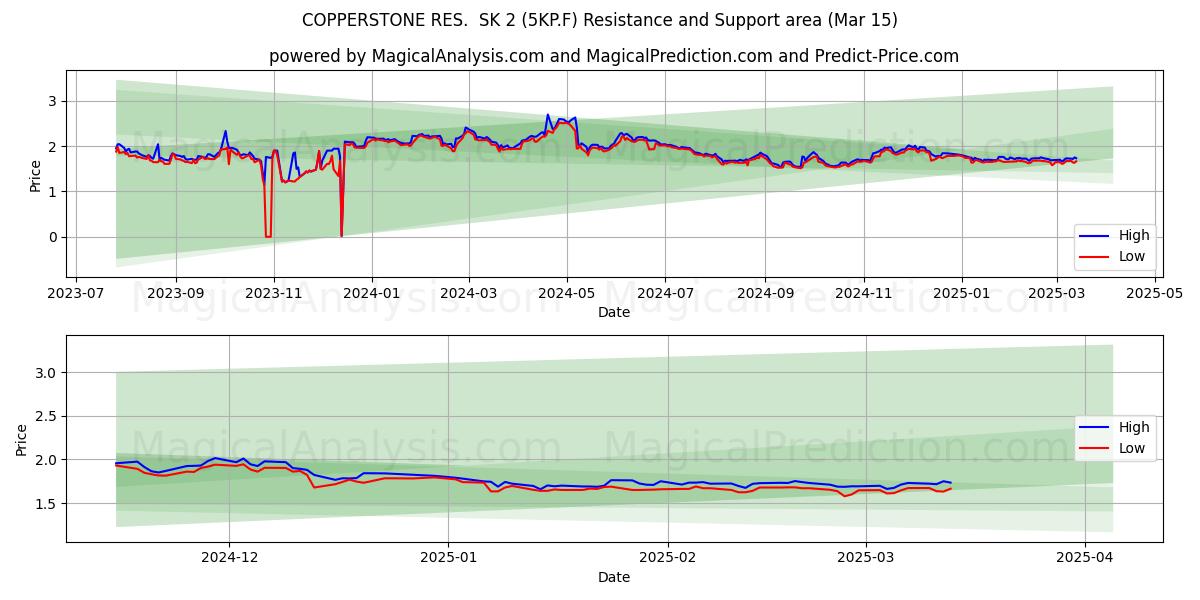  COPPERSTONE RES.  SK 2 (5KP.F) Support and Resistance area (15 Mar) 
