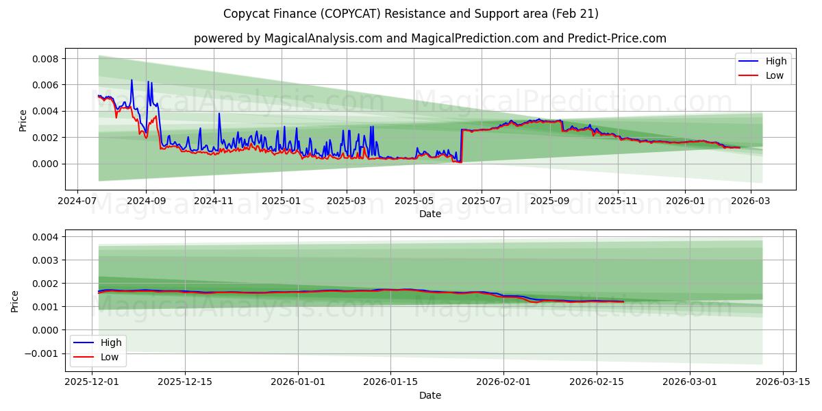  山寨金融 (COPYCAT) Support and Resistance area (20 Feb) 