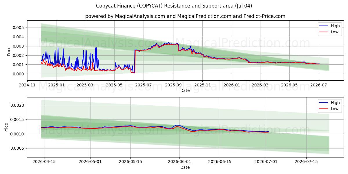  Copycat Finance (COPYCAT) Support and Resistance area (03 Jul) 