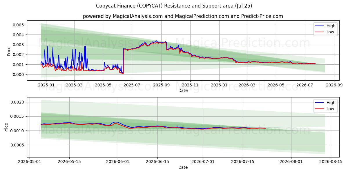  Copycat Finance (COPYCAT) Support and Resistance area (24 Jul) 