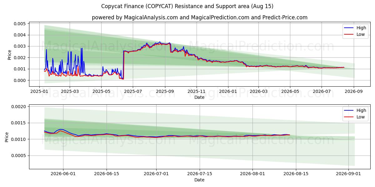 Copycat Finance (COPYCAT) Support and Resistance area (14 Aug) 