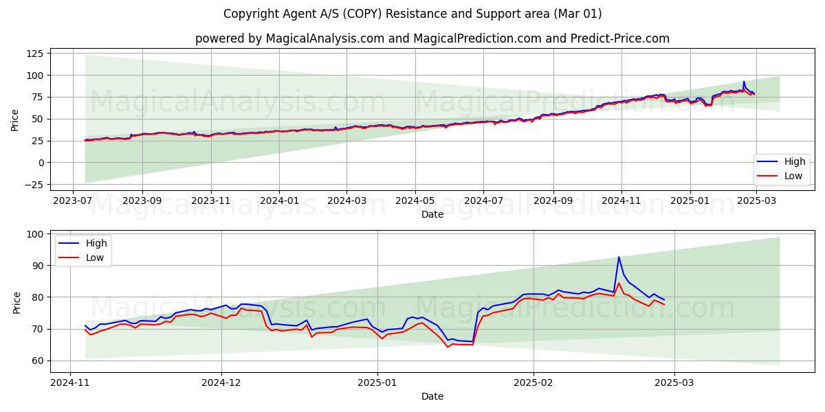  Copyright Agent A/S (COPY) Support and Resistance area (01 Mar) 