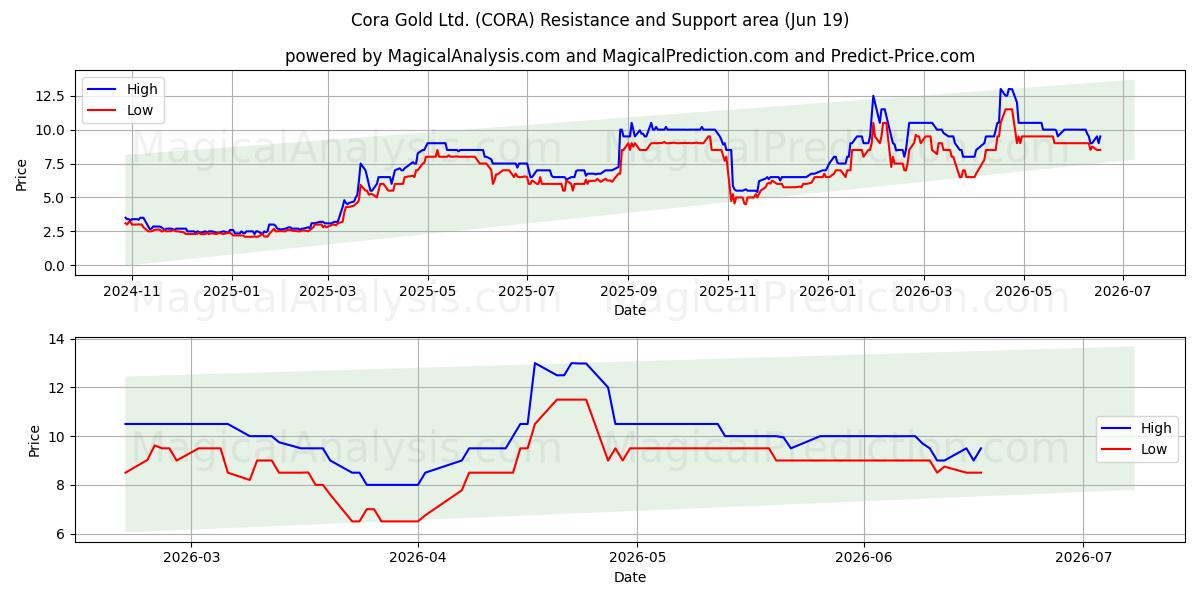  Cora Gold Ltd. (CORA) Support and Resistance area (18 Jun) 