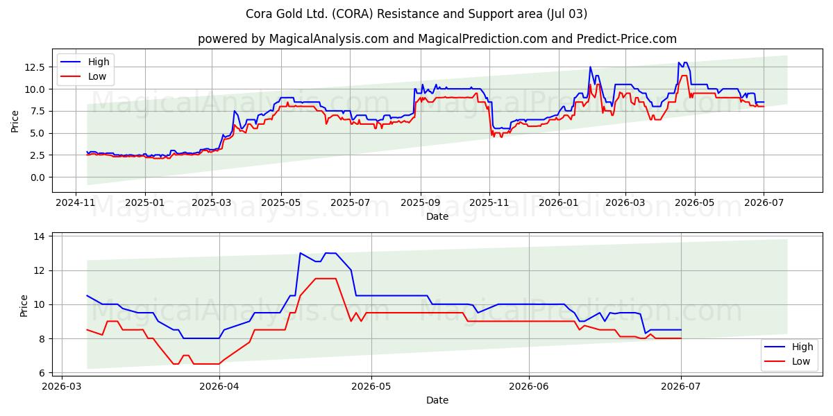  Cora Gold Ltd. (CORA) Support and Resistance area (02 Jul) 