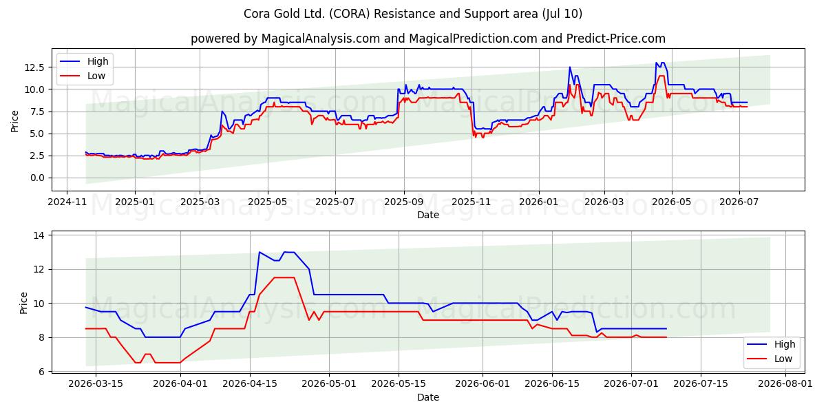  Cora Gold Ltd. (CORA) Support and Resistance area (09 Jul) 