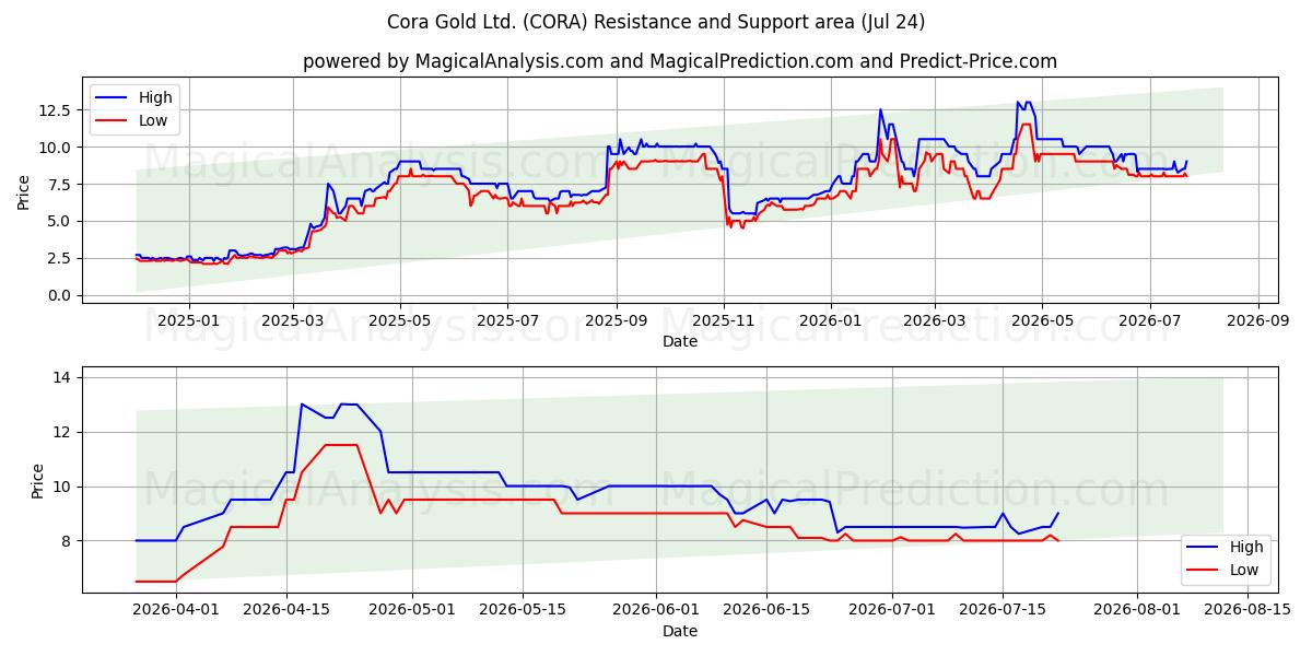  Cora Gold Ltd. (CORA) Support and Resistance area (23 Jul) 