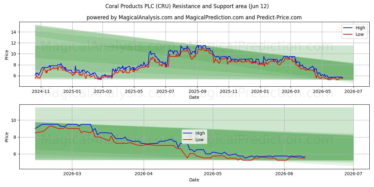  Coral Products PLC (CRU) Support and Resistance area (11 Jun) 
