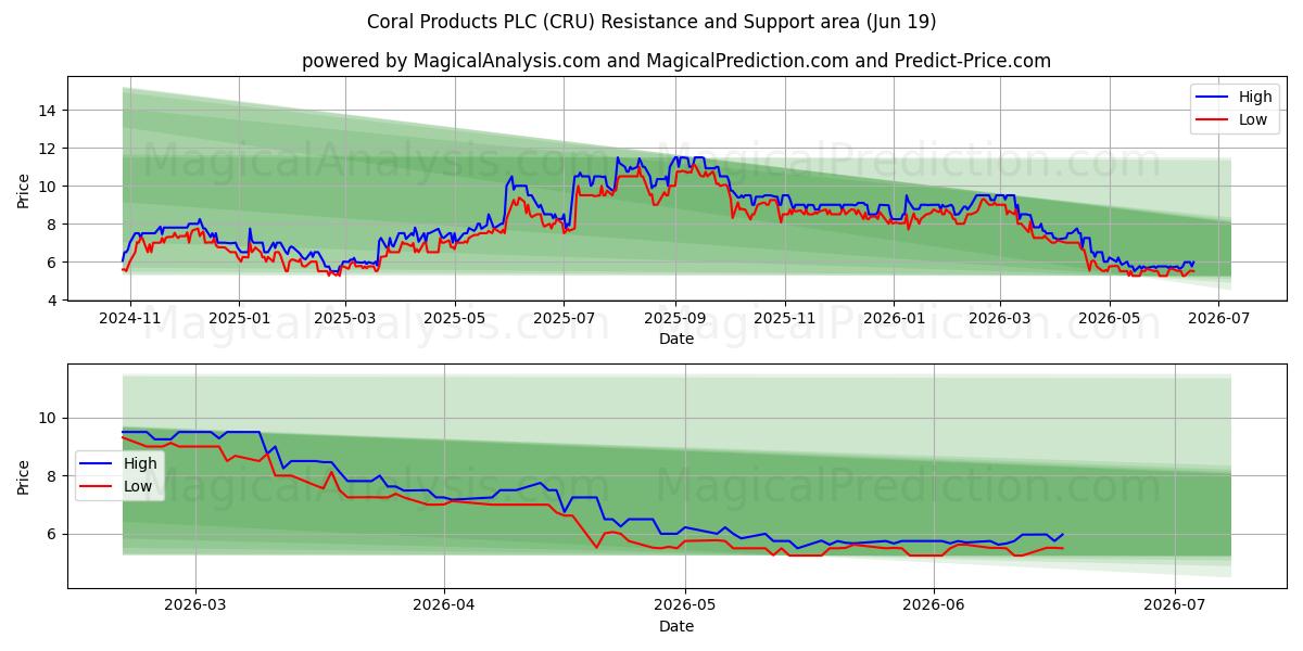  Coral Products PLC (CRU) Support and Resistance area (18 Jun) 