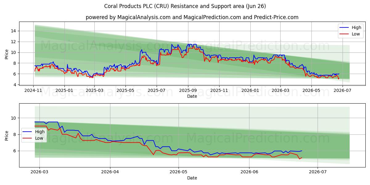  Coral Products PLC (CRU) Support and Resistance area (25 Jun) 